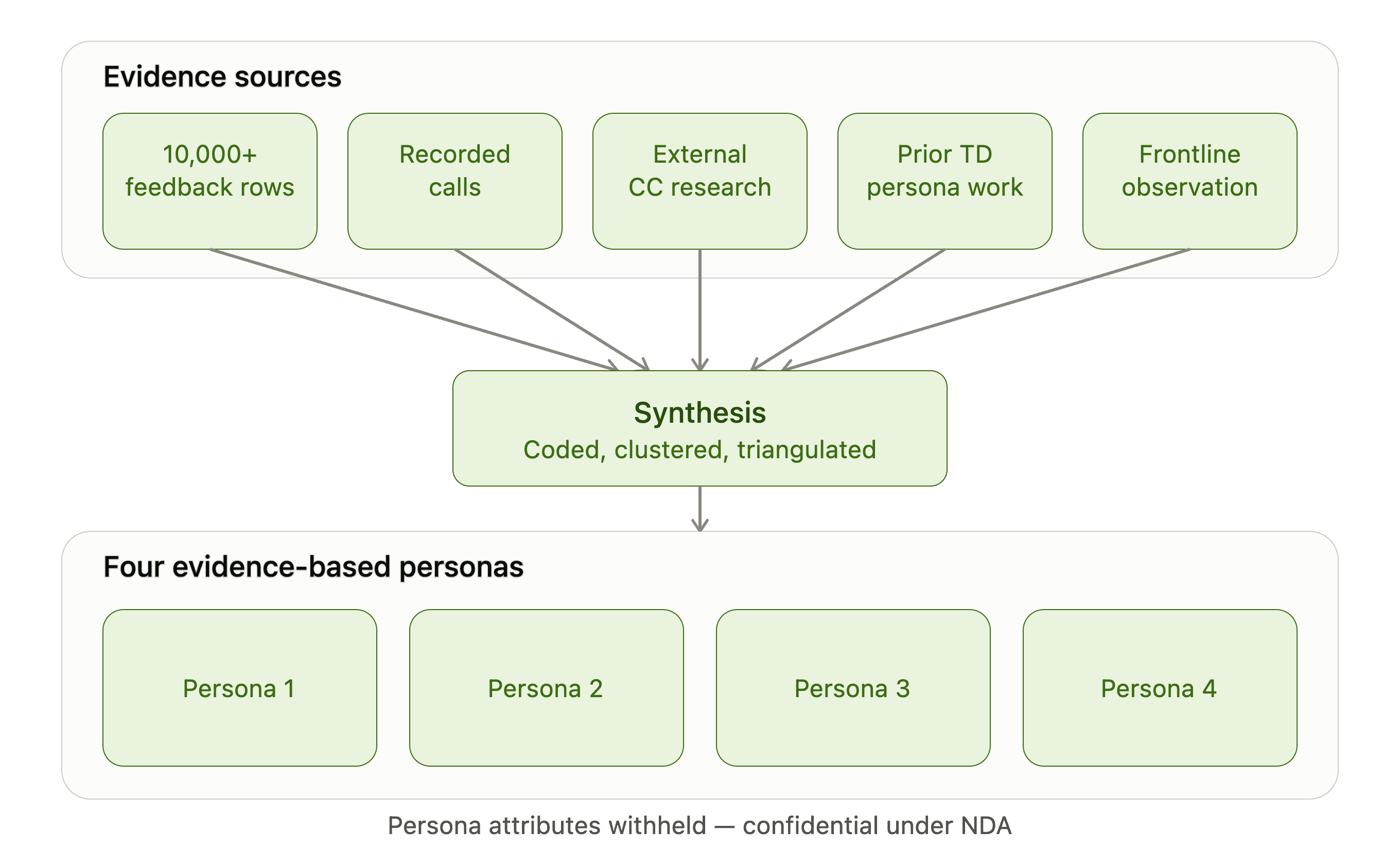 Five evidence sources, including more than 10,000 feedback rows, recorded calls, external contact-center research, prior TD persona work, and frontline observation, converging through coded, clustered, and triangulated synthesis into four confidential personas.